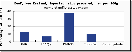 iron and nutrition facts in beef ribs per 100g